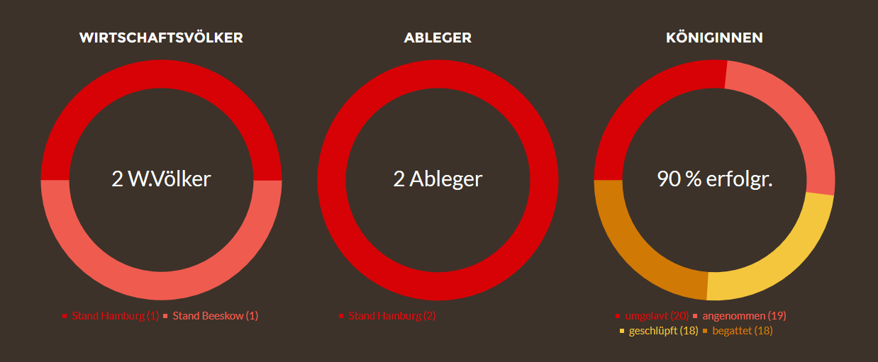 Königinnenzucht Statistik